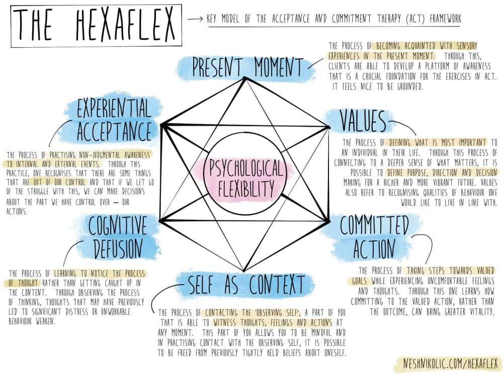 The Hexaflex diagram showing the six processes of psychological flexibility in Acceptance and Commitment Therapy: present moment, values, committed action, self as context, cognitive defusion, and experiential acceptance