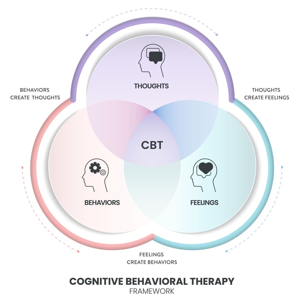 A Venn diagram showing thoughts, feelings, and behaviors overlapping, with CBT at the center