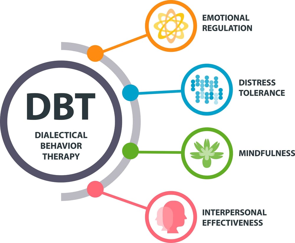 A diagram showing the four core modules of DBT: Emotional Regulation, Distress Tolerance, Mindfulness, and Interpersonal Effectiveness