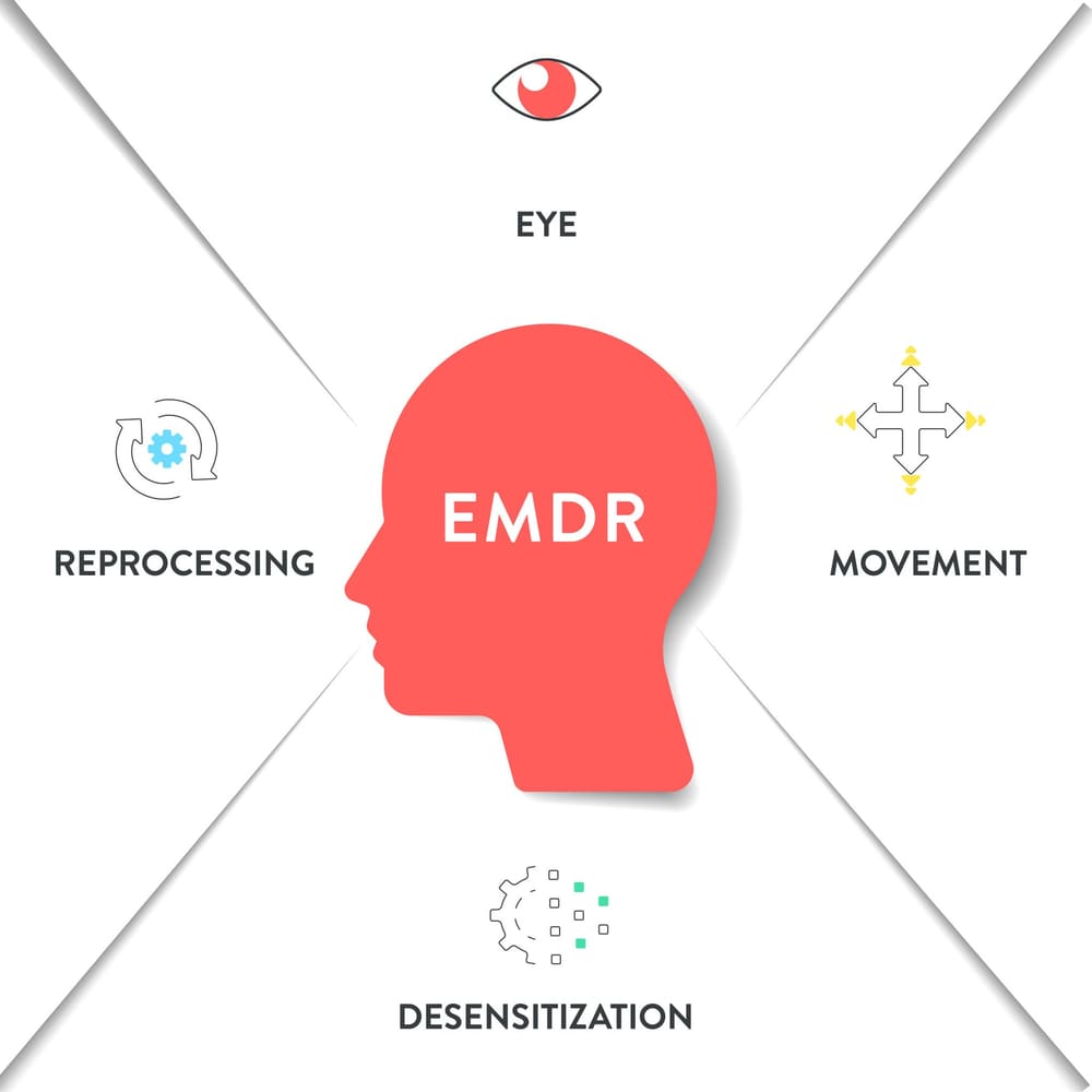 A diagram showing the four components of EMDR: eye, movement, reprocessing, and desensitization