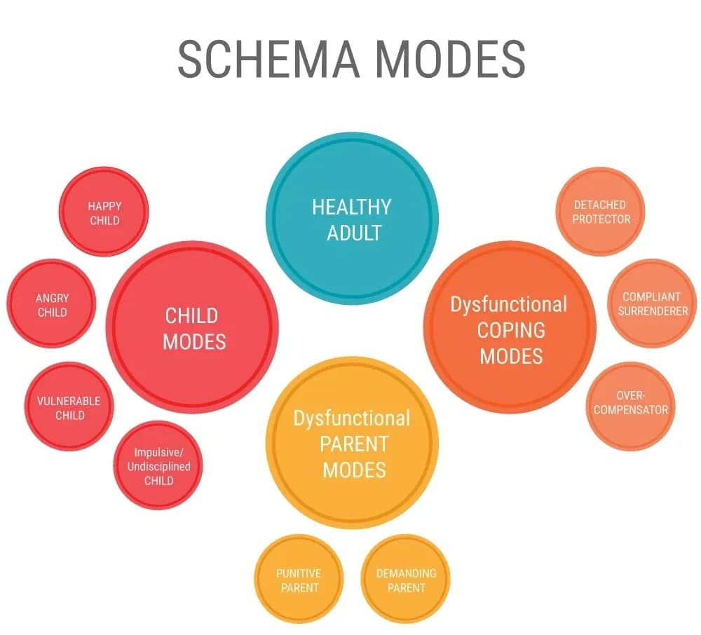 A diagram of Schema Therapy modes, including Healthy Adult, Child Modes, Dysfunctional Parent Modes, and Dysfunctional Coping Modes