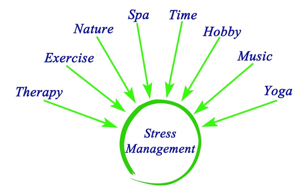A diagram showing activities that support stress management, including therapy, exercise, nature, spa, time, hobby, music, and yoga